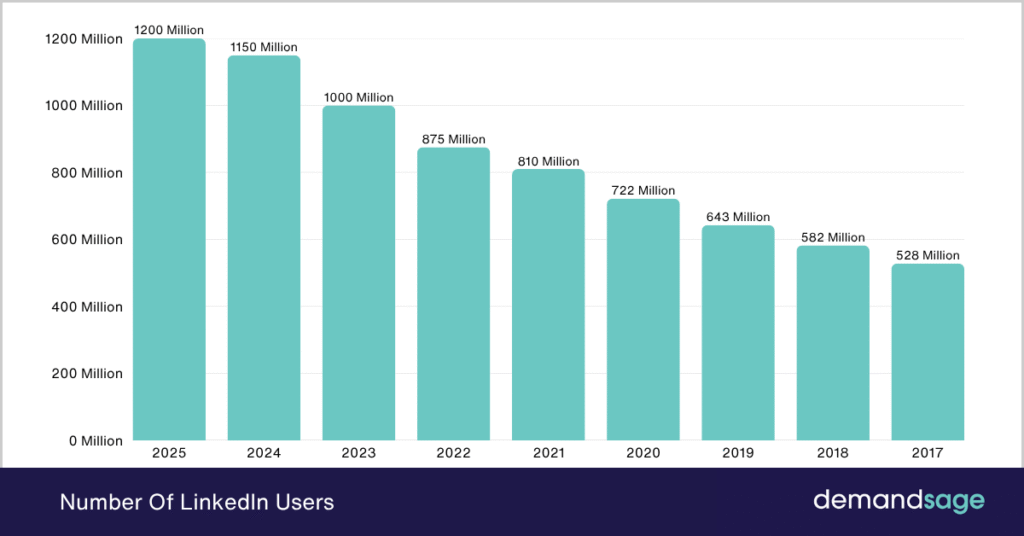 What are the latest digital marketing trends 2025 ? number of linkedin users 1024x536